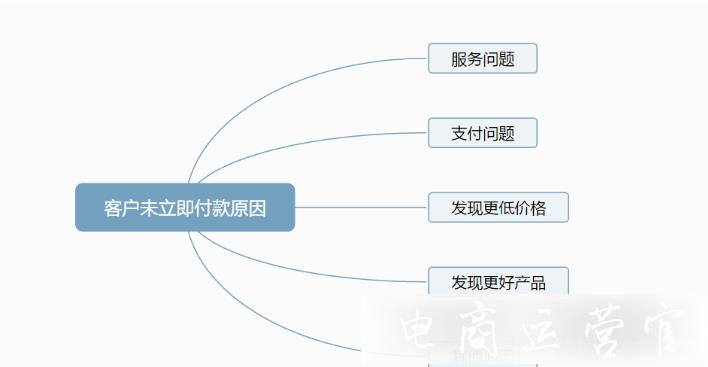 未付款訂單怎么催付?如何正確催付買家?